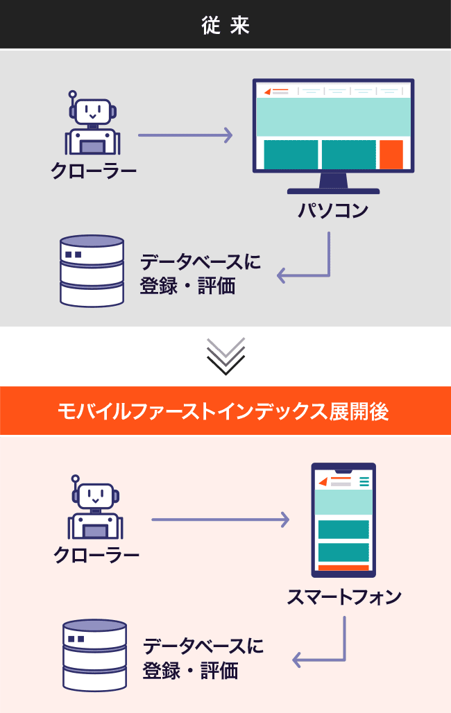 モバイルファーストインデックスの仕組み