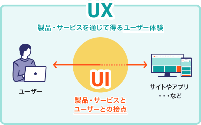 UIとUXの密接な関係