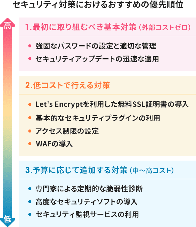 リソースや予算に合わせた対策の優先順位